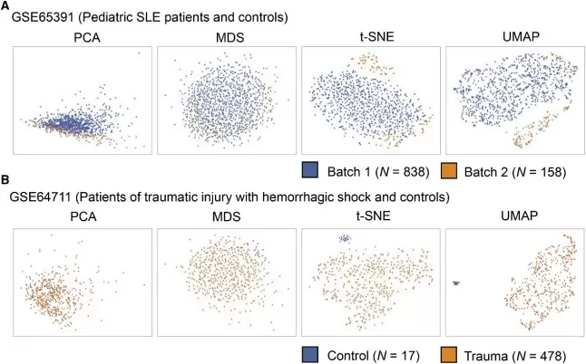 Biological explanation of clustering by batch effects and biological group using four different methods: PCA, MDS, t-SNE, and UMAP. 